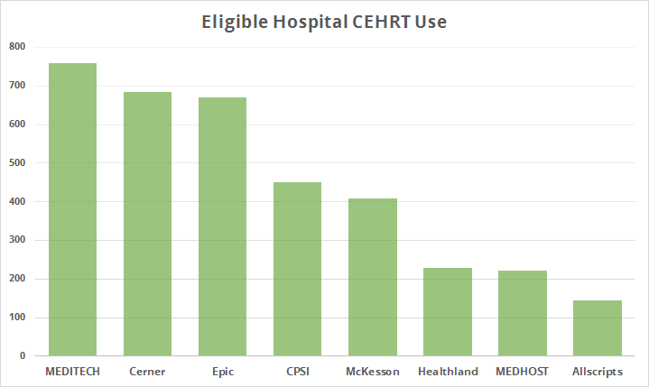 Eligible hospital use of certified EHR technology