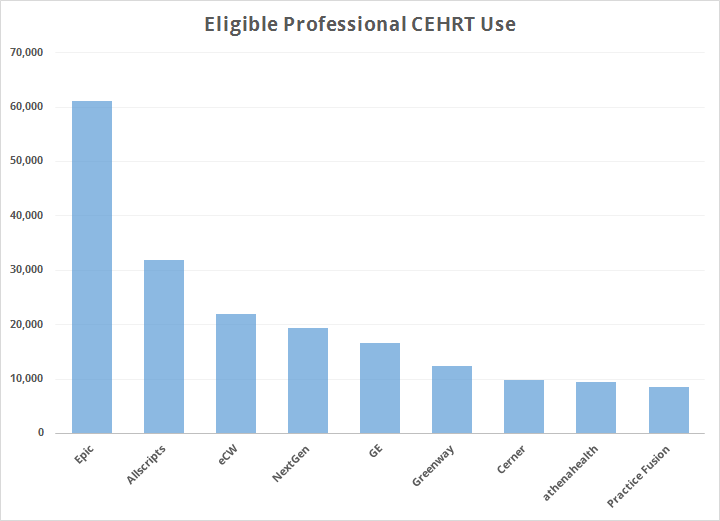 Epic leads all EHR vendors in EP meaningful use attestations