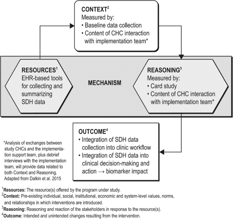 Factors influencing intervention impacts on outcomes, an evaluation model. 